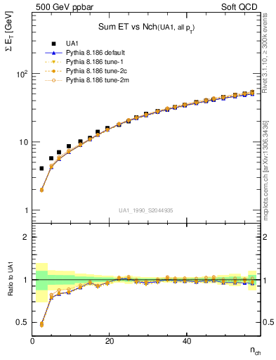 Plot of sumEt-vs-nch in 500 GeV ppbar collisions