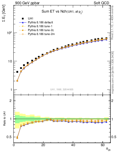 Plot of sumEt-vs-nch in 900 GeV ppbar collisions