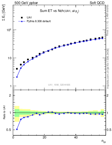 Plot of sumEt-vs-nch in 500 GeV ppbar collisions