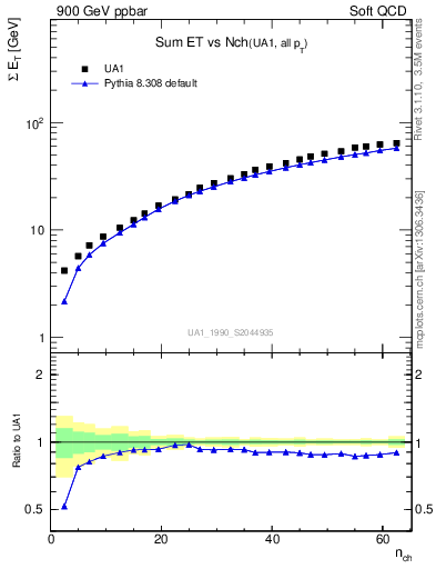 Plot of sumEt-vs-nch in 900 GeV ppbar collisions