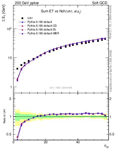 Plot of sumEt-vs-nch in 200 GeV ppbar collisions