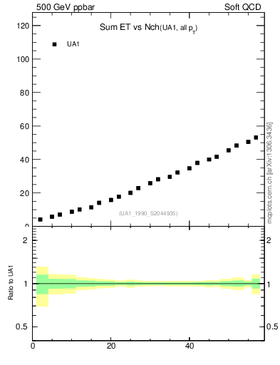Plot of sumEt-vs-nch in 500 GeV ppbar collisions