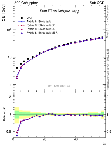 Plot of sumEt-vs-nch in 500 GeV ppbar collisions