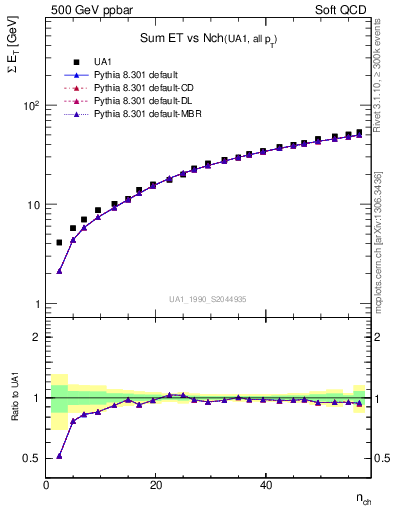 Plot of sumEt-vs-nch in 500 GeV ppbar collisions