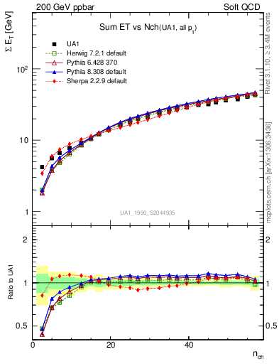 Plot of sumEt-vs-nch in 200 GeV ppbar collisions