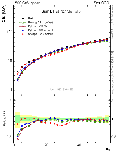 Plot of sumEt-vs-nch in 500 GeV ppbar collisions