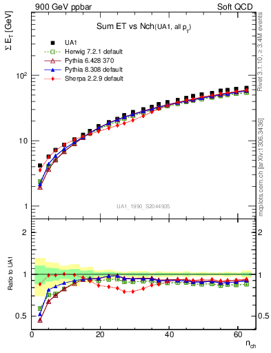 Plot of sumEt-vs-nch in 900 GeV ppbar collisions