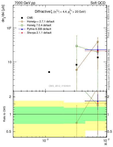 Plot of xi in 7000 GeV pp collisions