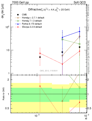 Plot of xi in 7000 GeV pp collisions