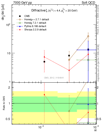 Plot of xi in 7000 GeV pp collisions