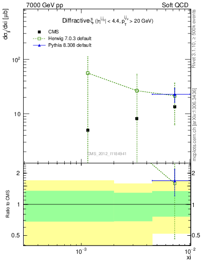 Plot of xi in 7000 GeV pp collisions