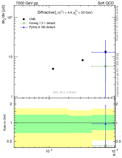 Plot of xi in 7000 GeV pp collisions