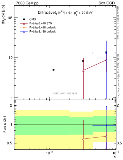 Plot of xi in 7000 GeV pp collisions