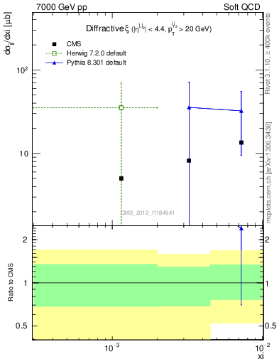 Plot of xi in 7000 GeV pp collisions