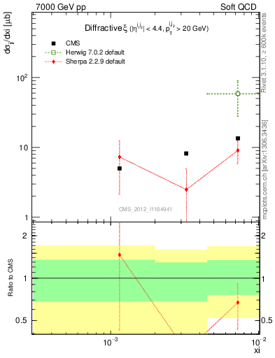 Plot of xi in 7000 GeV pp collisions