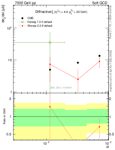 Plot of xi in 7000 GeV pp collisions