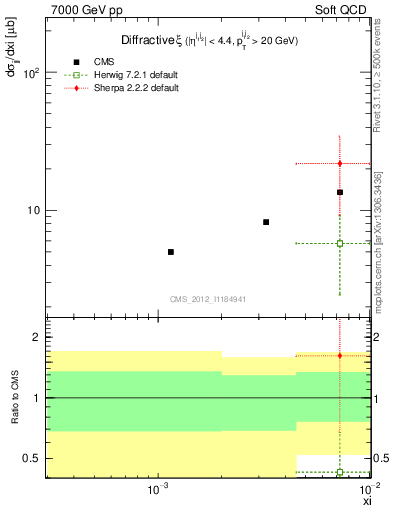 Plot of xi in 7000 GeV pp collisions