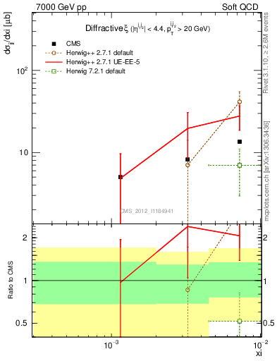 Plot of xi in 7000 GeV pp collisions