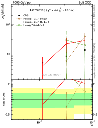 Plot of xi in 7000 GeV pp collisions