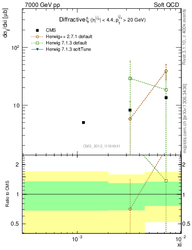 Plot of xi in 7000 GeV pp collisions