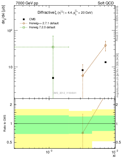 Plot of xi in 7000 GeV pp collisions