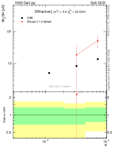 Plot of xi in 7000 GeV pp collisions