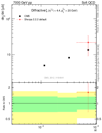 Plot of xi in 7000 GeV pp collisions