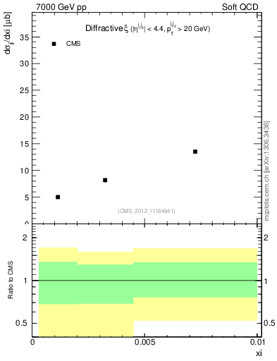 Plot of xi in 7000 GeV pp collisions