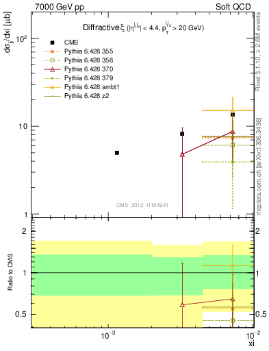 Plot of xi in 7000 GeV pp collisions