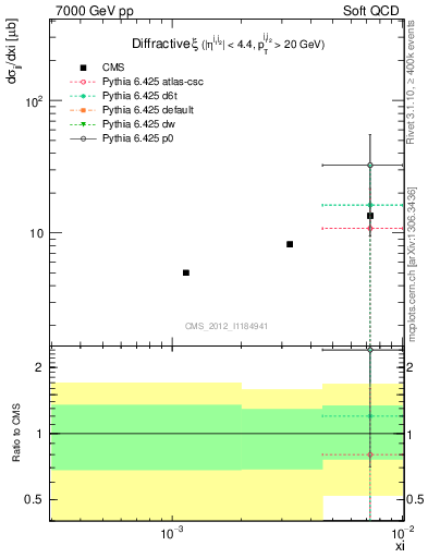 Plot of xi in 7000 GeV pp collisions