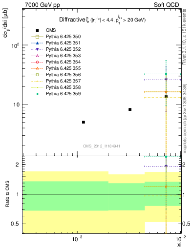 Plot of xi in 7000 GeV pp collisions