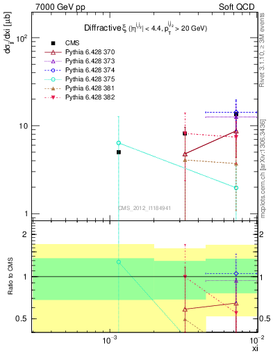 Plot of xi in 7000 GeV pp collisions