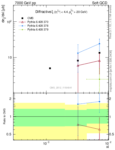 Plot of xi in 7000 GeV pp collisions