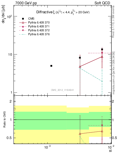 Plot of xi in 7000 GeV pp collisions