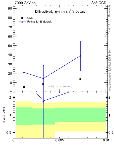 Plot of xi in 7000 GeV pp collisions