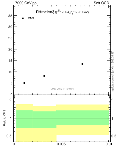 Plot of xi in 7000 GeV pp collisions