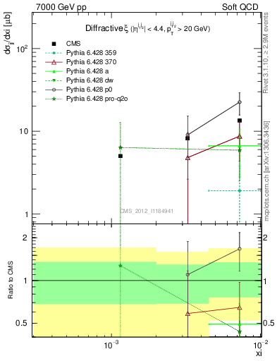 Plot of xi in 7000 GeV pp collisions