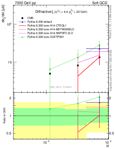 Plot of xi in 7000 GeV pp collisions