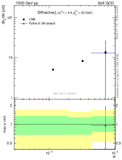 Plot of xi in 7000 GeV pp collisions