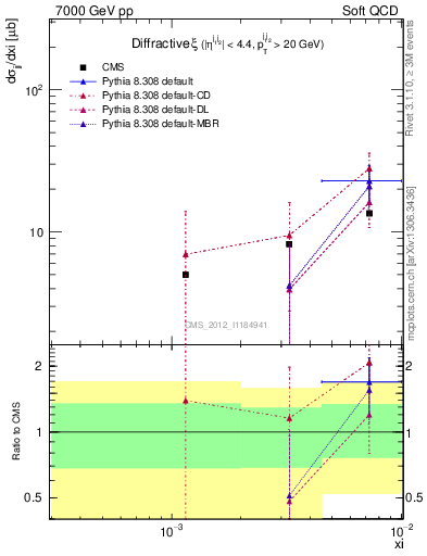 Plot of xi in 7000 GeV pp collisions