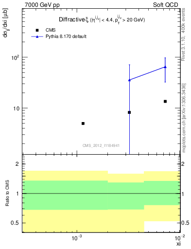 Plot of xi in 7000 GeV pp collisions