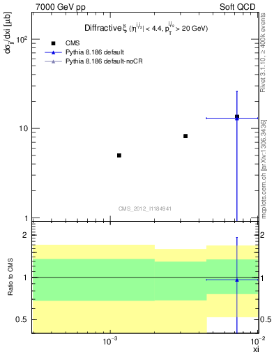 Plot of xi in 7000 GeV pp collisions