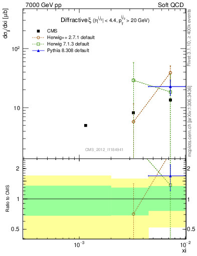 Plot of xi in 7000 GeV pp collisions