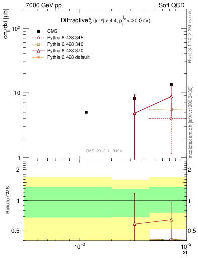 Plot of xi in 7000 GeV pp collisions