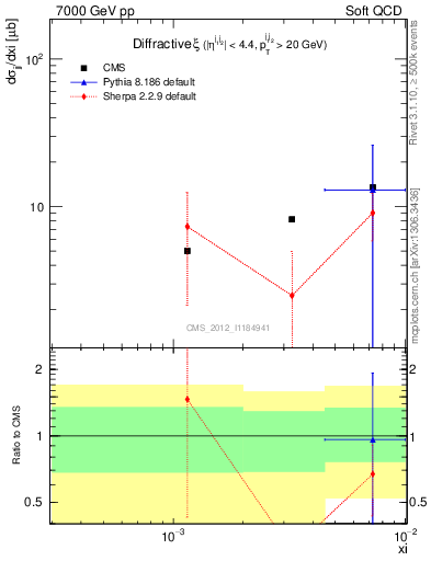 Plot of xi in 7000 GeV pp collisions