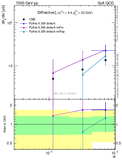 Plot of xi in 7000 GeV pp collisions