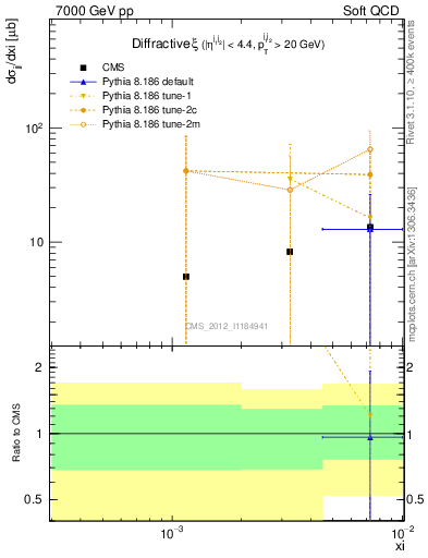 Plot of xi in 7000 GeV pp collisions