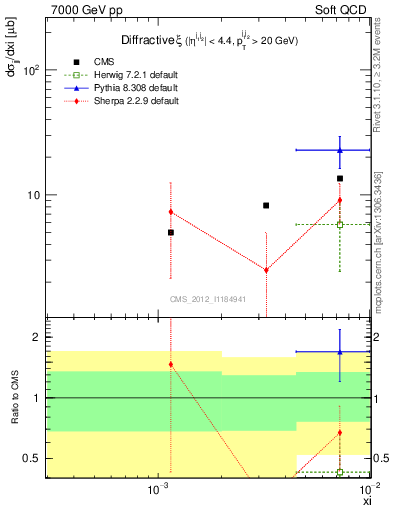 Plot of xi in 7000 GeV pp collisions