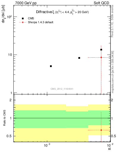 Plot of xi in 7000 GeV pp collisions