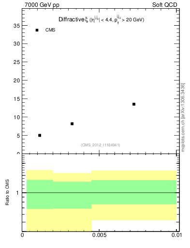 Plot of xi in 7000 GeV pp collisions